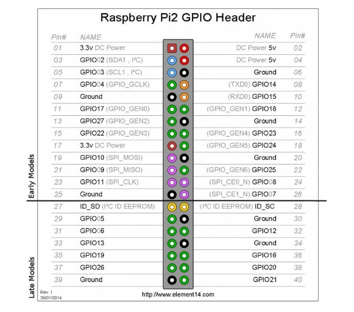 Raspberry Pi Pinout | A Full Guide to Raspberry Pi GPIO Pins and Their Functions